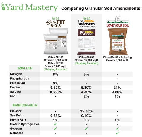 5-0-0 Soil Mastery | The Andersons