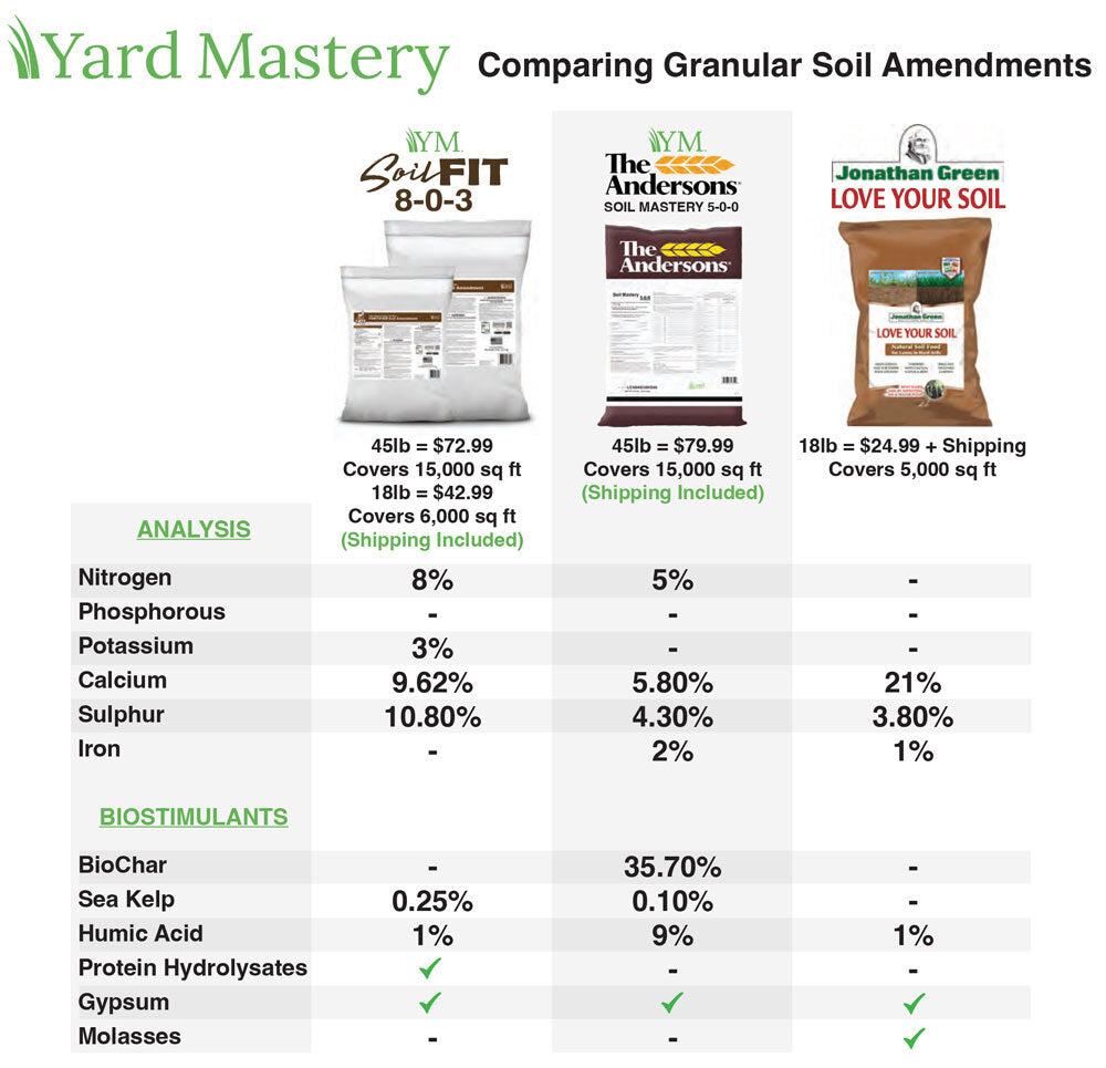 8-0-3 Soil Fit Granular Bio-Stimulant for Soil Health & Turf Recovery